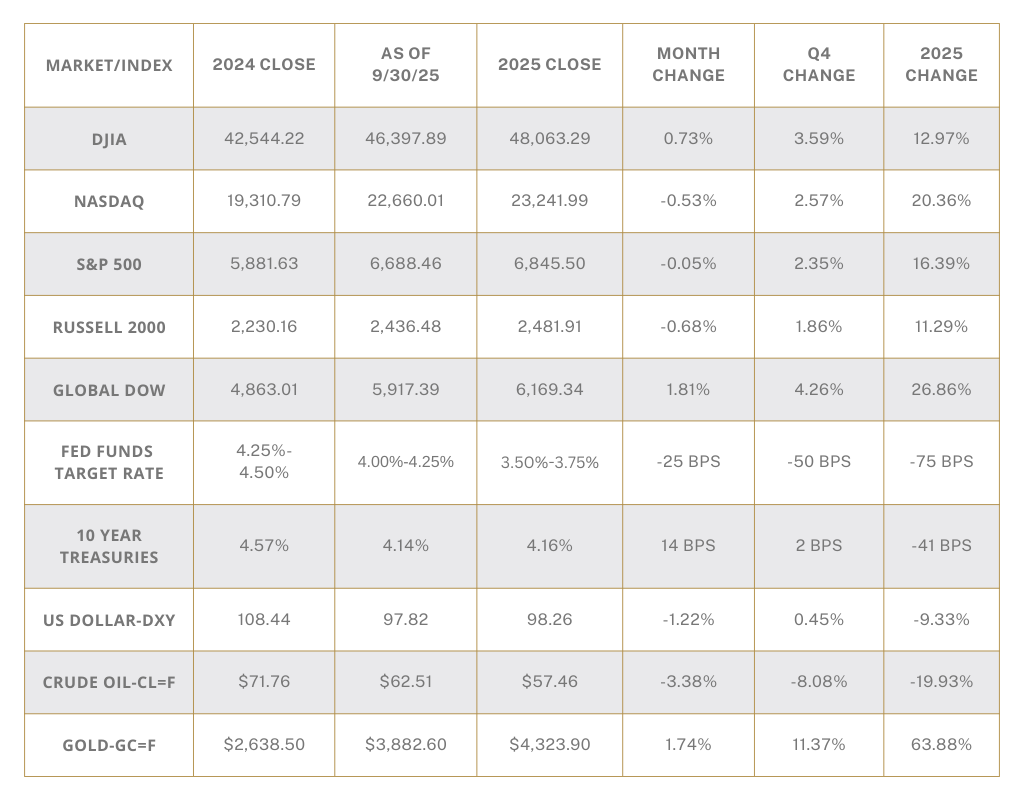 2025 Year Market Returns