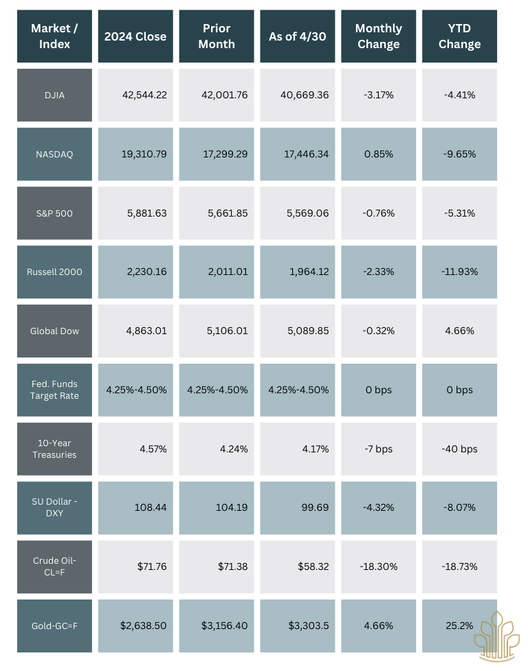April 2025 Summary Market Index
