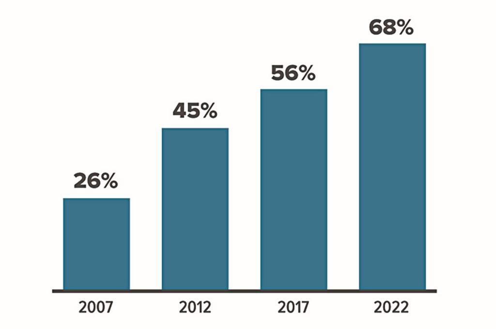 Target Date Fund Usage 2007 2022