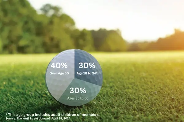 Golf Membership By Age