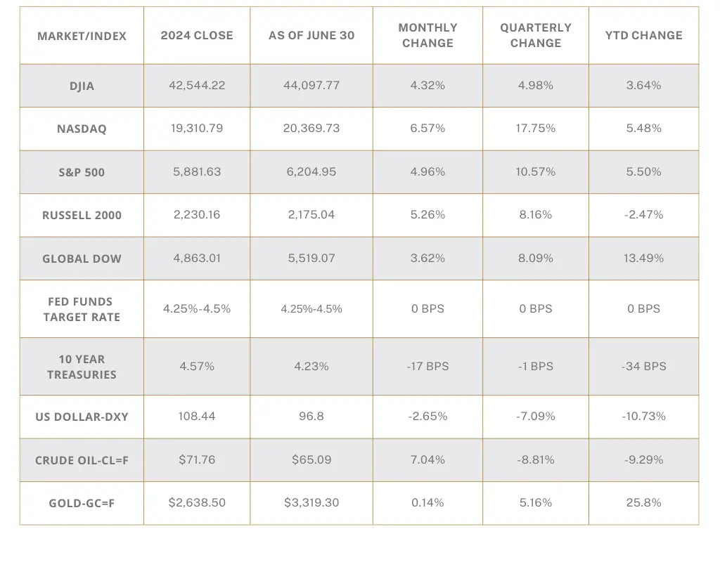 2qtr2025 Stock Market Indexes Ytd