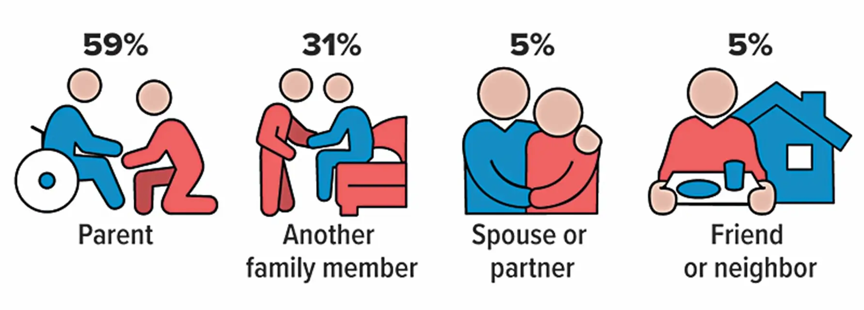 Caregivers