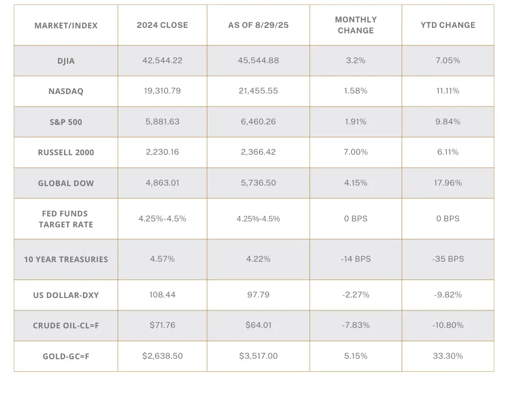 Markets close 082925